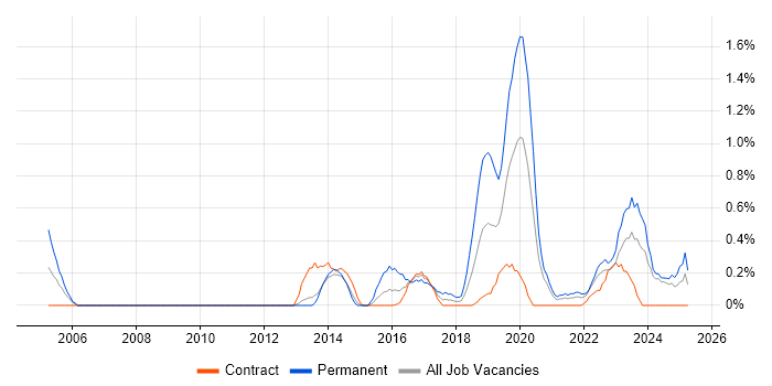 Job vacancy trend for Lead Software Engineer in Newcastle upon Tyne Job vacancy trend for Lead Software Engineer in Newcastle upon Tyne
