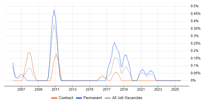 Lead Tester job vacancy trend in Newcastle upon Tyne