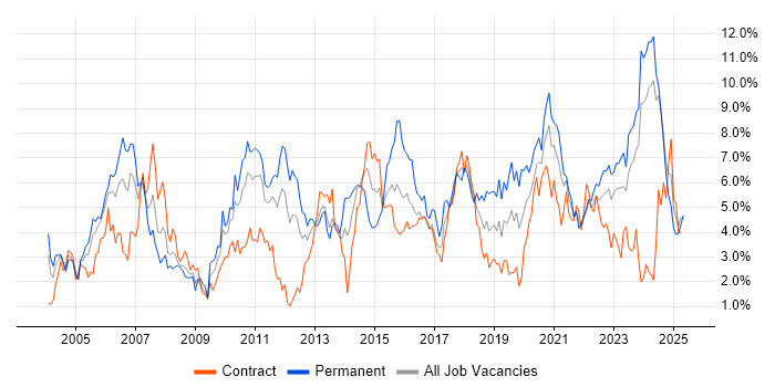 Job vacancy trend for Lead in Newcastle upon Tyne Job vacancy trend for Lead in Newcastle upon Tyne