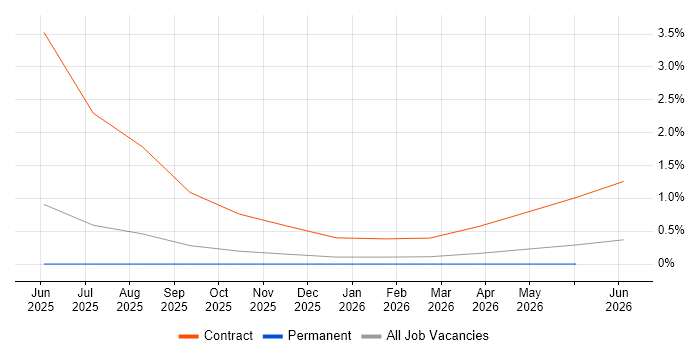 Lecturer job vacancy trend in Newcastle upon Tyne