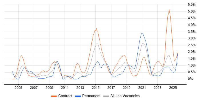 Job vacancy trend for Legacy Systems in Newcastle upon Tyne