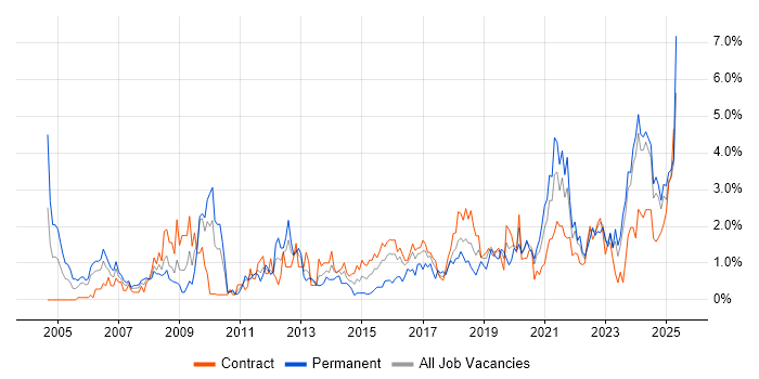Job vacancy trend for Legal in Newcastle upon Tyne Job vacancy trend for Legal in Newcastle upon Tyne