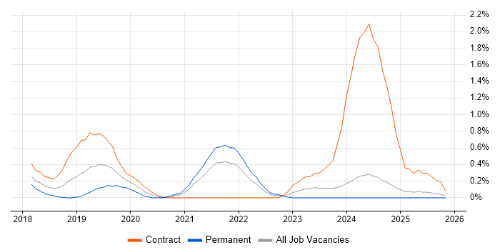 Lightning Web Components job vacancy trend in Newcastle upon Tyne