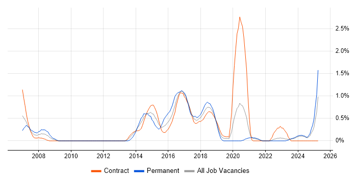 Job vacancy trend for Linux Command Line in Newcastle upon Tyne Job vacancy trend for Linux Command Line in Newcastle upon Tyne