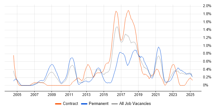 Job vacancy trend for Linux Engineer in Newcastle upon Tyne