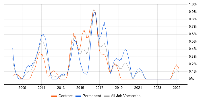 Job vacancy trend for Linux Support in Newcastle upon Tyne