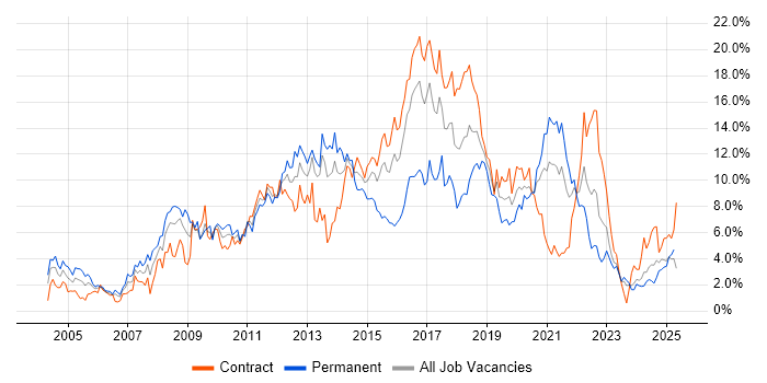 Job vacancy trend for Linux in Newcastle upon Tyne Job vacancy trend for Linux in Newcastle upon Tyne