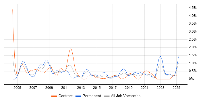 Job vacancy trend for Local Government in Newcastle upon Tyne Job vacancy trend for Local Government in Newcastle upon Tyne
