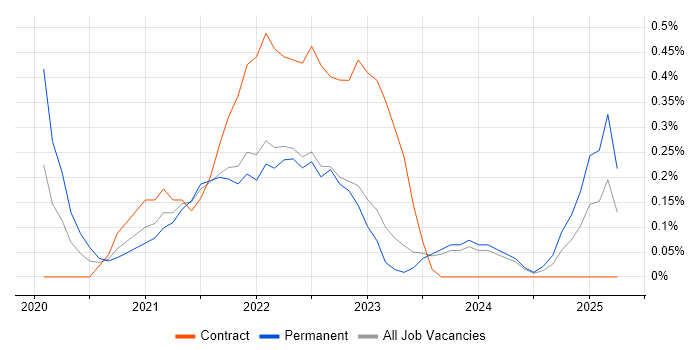 Job vacancy trend for Log Analytics in Newcastle upon Tyne Job vacancy trend for Log Analytics in Newcastle upon Tyne