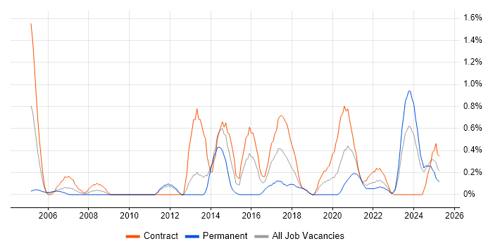 Job vacancy trend for Logical Data Model in Newcastle upon Tyne