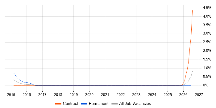 Logistics Analyst job vacancy trend in Newcastle upon Tyne