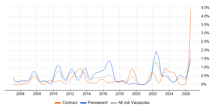 Logistics job vacancy trend in Newcastle upon Tyne