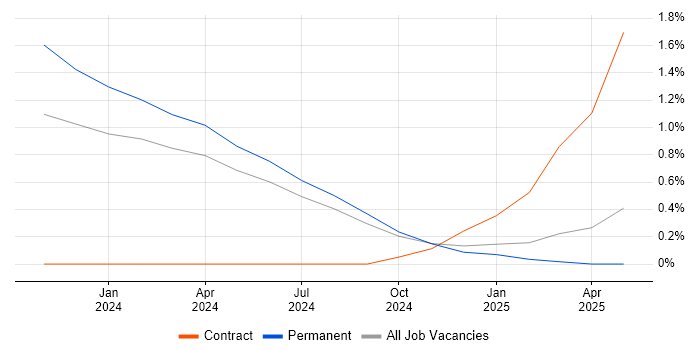 Job vacancy trend for Looker in Newcastle upon Tyne Job vacancy trend for Looker in Newcastle upon Tyne