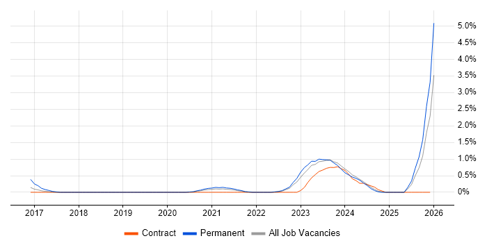 Low-Code job vacancy trend in Newcastle upon Tyne