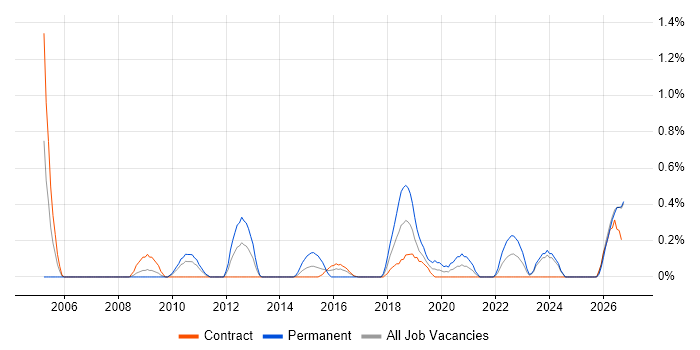 Low Latency job vacancy trend in Newcastle upon Tyne