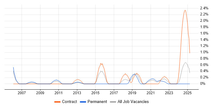 Job vacancy trend for Mac OS in Newcastle upon Tyne