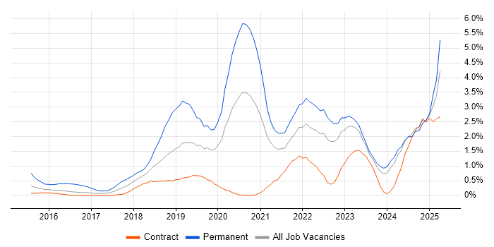 Job vacancy trend for Machine Learning in Newcastle upon Tyne