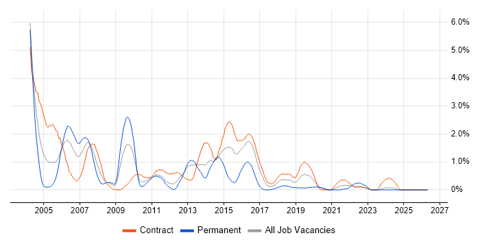 Mainframe job vacancy trend in Newcastle upon Tyne