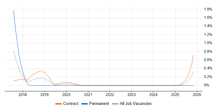 Major Incident Manager job vacancy trend in Newcastle upon Tyne