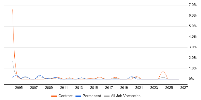 Management Consultant job vacancy trend in Newcastle upon Tyne