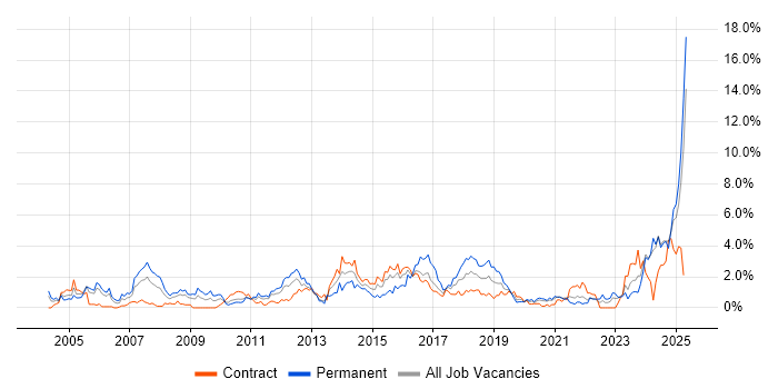 Job vacancy trend for Manufacturing in Newcastle upon Tyne Job vacancy trend for Manufacturing in Newcastle upon Tyne