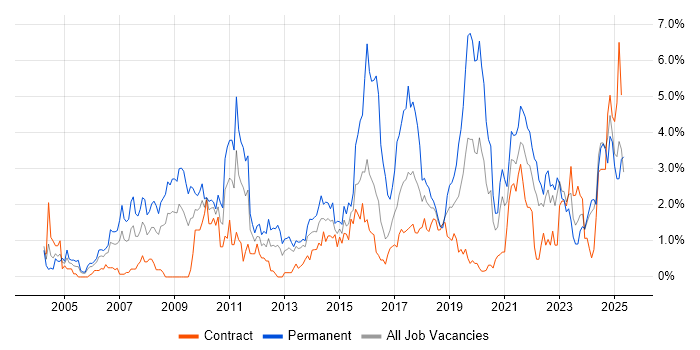 Job vacancy trend for Marketing in Newcastle upon Tyne Job vacancy trend for Marketing in Newcastle upon Tyne