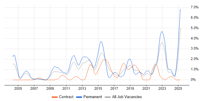 Job vacancy trend for Master&#39;s Degree in Newcastle upon Tyne