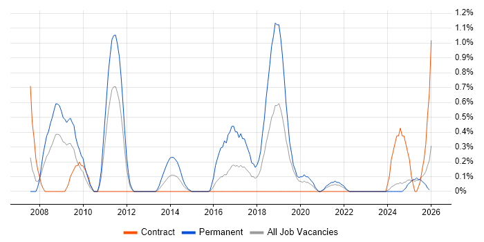 MATLAB job vacancy trend in Newcastle upon Tyne