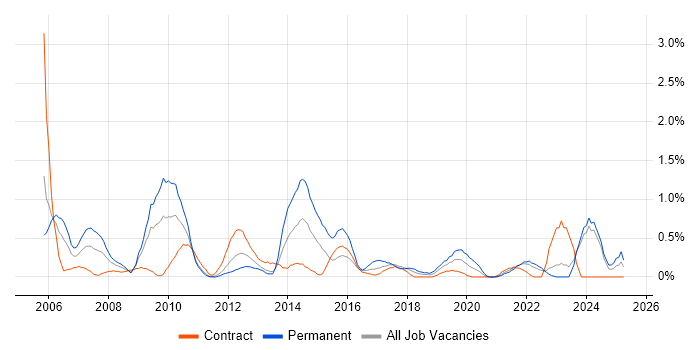 Job vacancy trend for Matrix Management in Newcastle upon Tyne Job vacancy trend for Matrix Management in Newcastle upon Tyne
