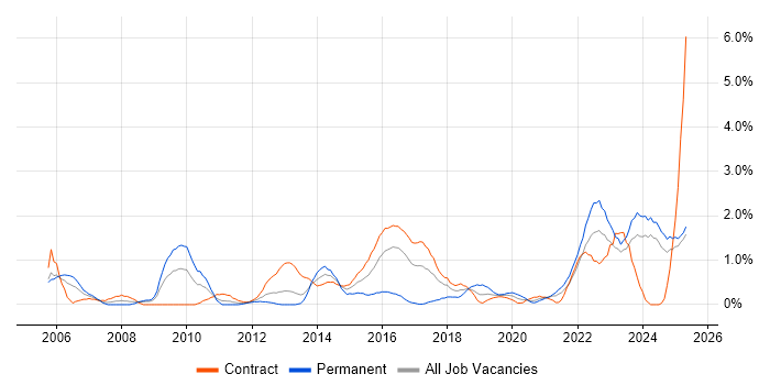 Job vacancy trend for Matrix Organization in Newcastle upon Tyne