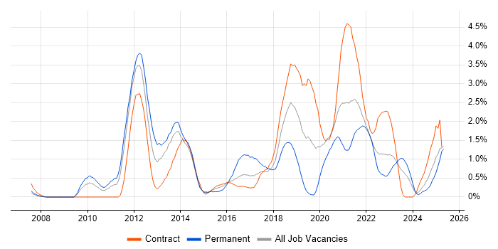 Job vacancy trend for Maven in Newcastle upon Tyne