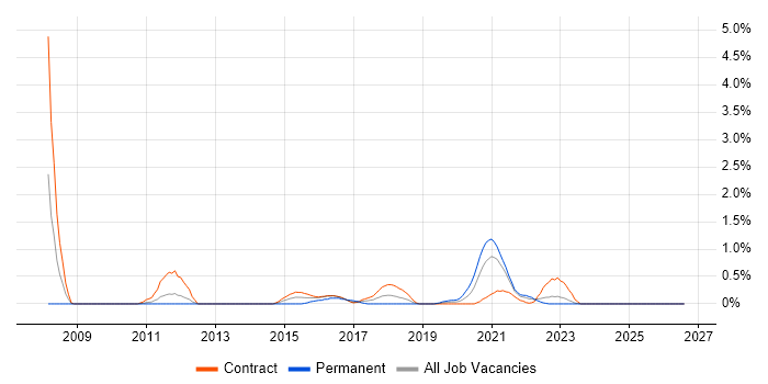 McAfee ePO job vacancy trend in Newcastle upon Tyne