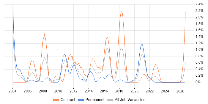 McAfee job vacancy trend in Newcastle upon Tyne