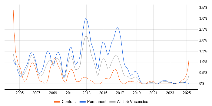 Job vacancy trend for MCP in Newcastle upon Tyne