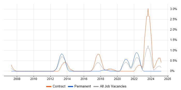 Job vacancy trend for Metadata Management in Newcastle upon Tyne Job vacancy trend for Metadata Management in Newcastle upon Tyne
