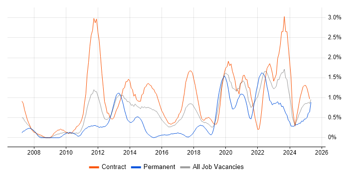 Job vacancy trend for Metadata in Newcastle upon Tyne Job vacancy trend for Metadata in Newcastle upon Tyne