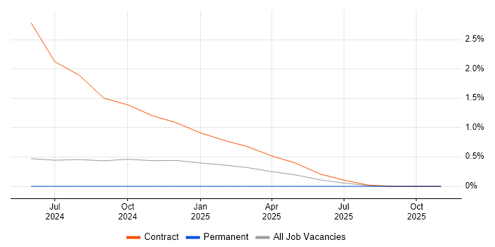 Micronaut job vacancy trend in Newcastle upon Tyne