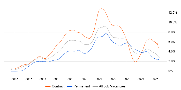 Job vacancy trend for Microservices in Newcastle upon Tyne Job vacancy trend for Microservices in Newcastle upon Tyne