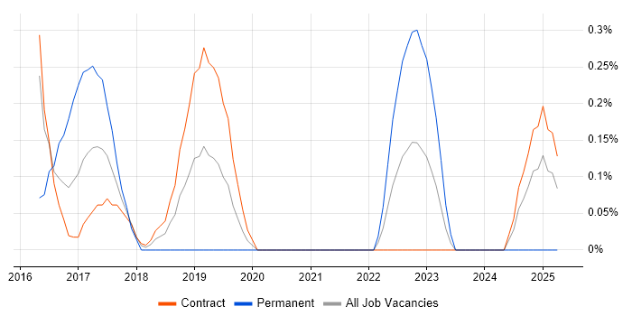 Job vacancy trend for Microsoft 365 Consultant in Newcastle upon Tyne