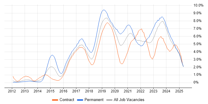 Job vacancy trend for Microsoft 365 in Newcastle upon Tyne Job vacancy trend for Microsoft 365 in Newcastle upon Tyne