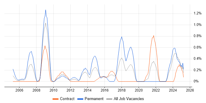 Job vacancy trend for Microsoft Consultant in Newcastle upon Tyne Job vacancy trend for Microsoft Consultant in Newcastle upon Tyne