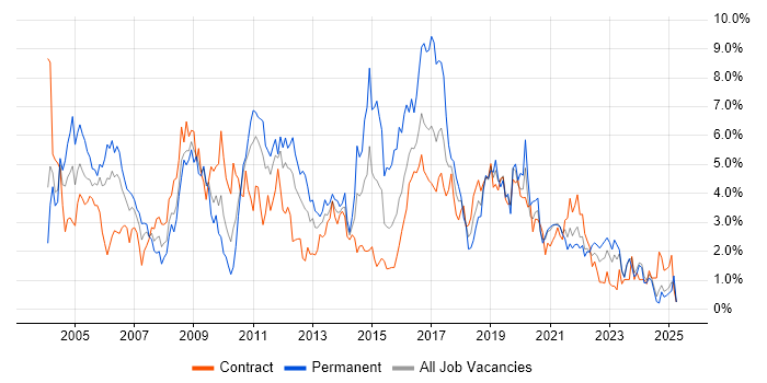 Job vacancy trend for Microsoft Exchange in Newcastle upon Tyne