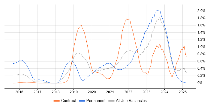 Job vacancy trend for Microsoft Intune in Newcastle upon Tyne