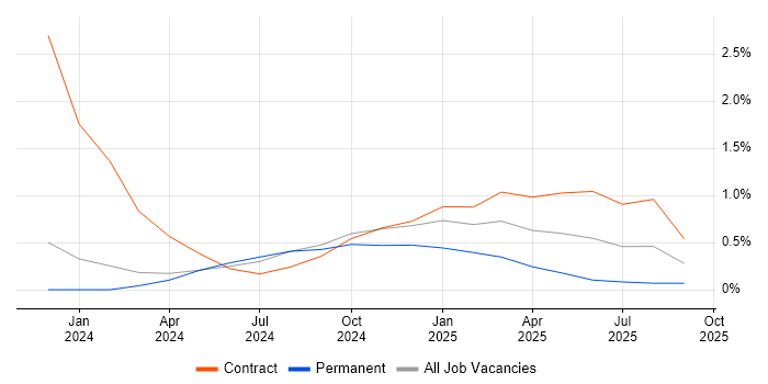 Microsoft Purview job vacancy trend in Newcastle upon Tyne