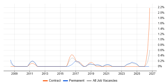 Microsoft Virtual Server job vacancy trend in Newcastle upon Tyne