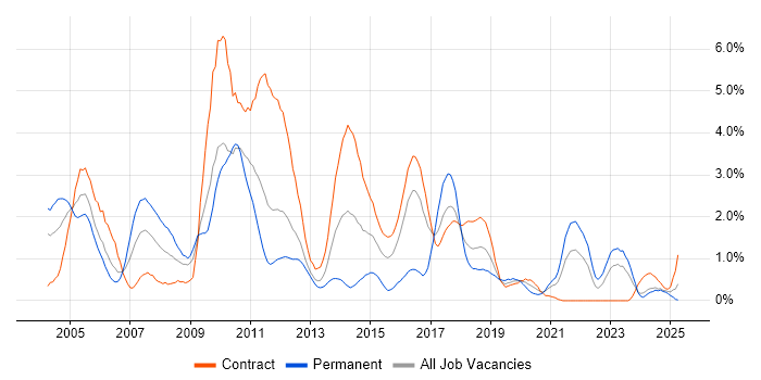 Job vacancy trend for Middleware in Newcastle upon Tyne