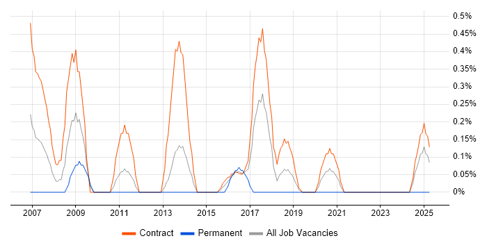 Job vacancy trend for Migration Consultant in Newcastle upon Tyne