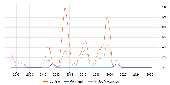 Migration Manager job vacancy trend in Newcastle upon Tyne