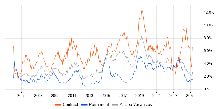 Job vacancy trend for Migration in Newcastle upon Tyne Job vacancy trend for Migration in Newcastle upon Tyne