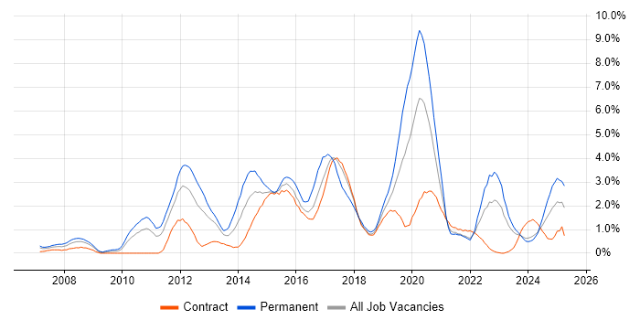Job vacancy trend for Mobile App in Newcastle upon Tyne